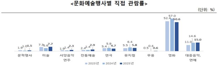'영화 인기 시들' 문화예술 관람률 감소…연차 소진율은 역대 최고