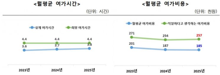 '영화 인기 시들' 문화예술 관람률 감소…연차 소진율은 역대 최고