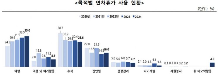 '영화 인기 시들' 문화예술 관람률 감소…연차 소진율은 역대 최고