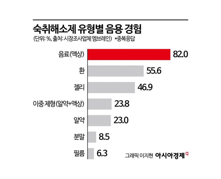 과음은 피하고, 숙취는 관리…숙취해소제 '리스크 관리형 소비'로 진화