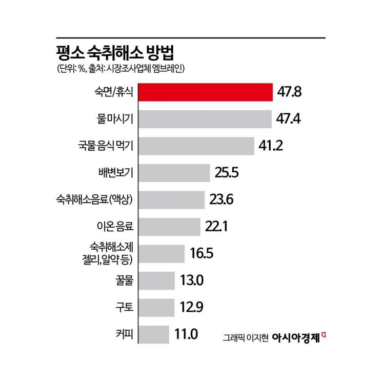과음은 피하고, 숙취는 관리…숙취해소제 '리스크 관리형 소비'로 진화