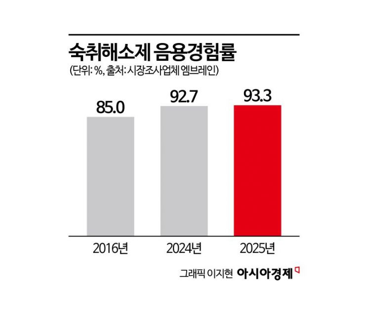 과음은 피하고, 숙취는 관리…숙취해소제 '리스크 관리형 소비'로 진화