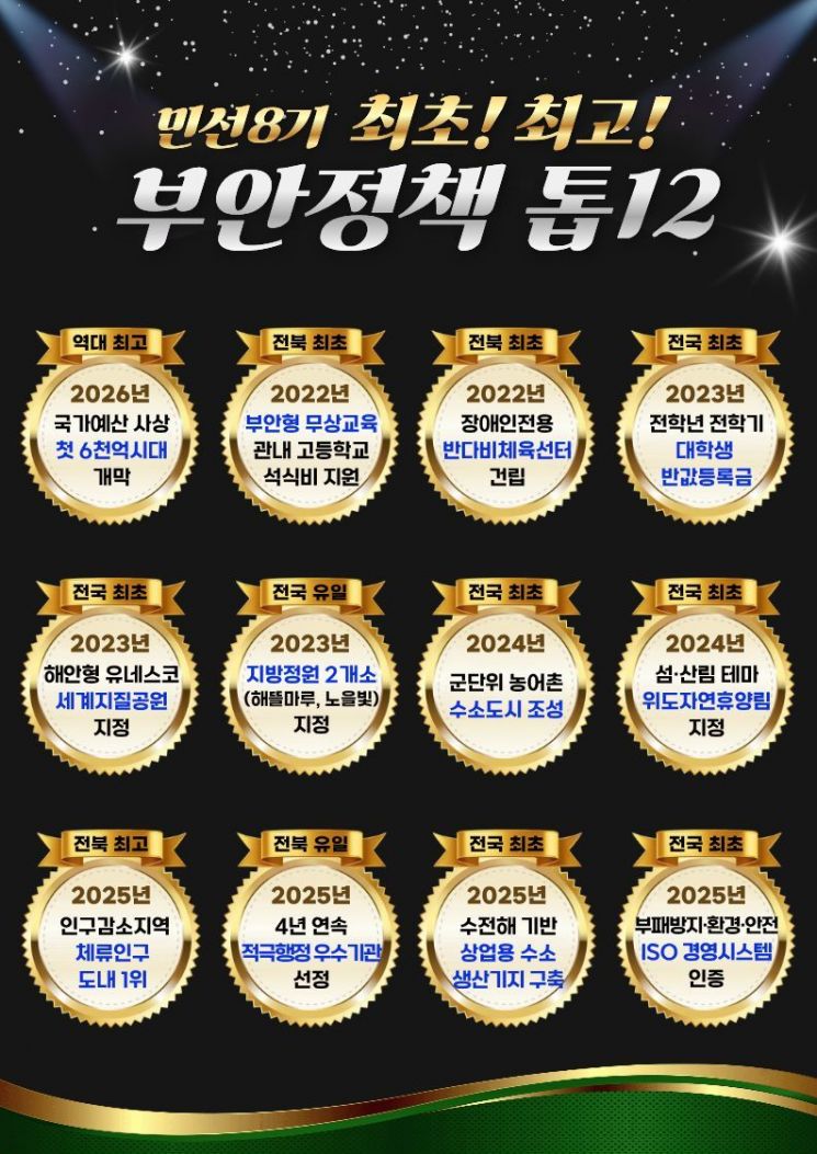 부안군 민선8기 '정책 톱12' 발표…방향 보여준 이정표