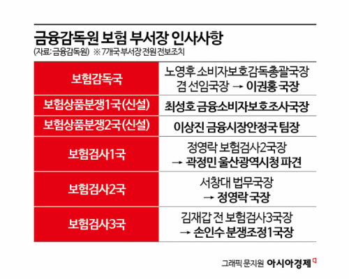 [1㎜금융톡]금감원 조직개편에 보험업계 긴장…실손·회계 감독 강화 신호