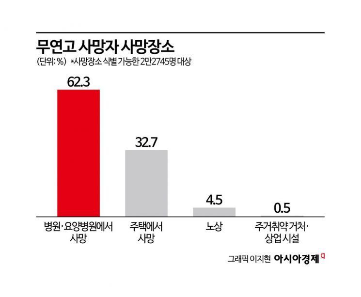 [2025 무연고사 리포트⑩]무연고 사망자 10명 중 6명은 의료기관에서 생 마감