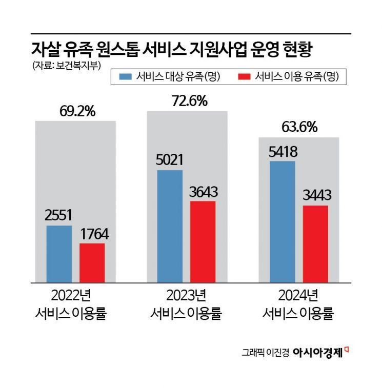 확실한 치유 효과에도…예산·낙인에 갇힌 '원스톱 서비스’[남겨진 사람들]①