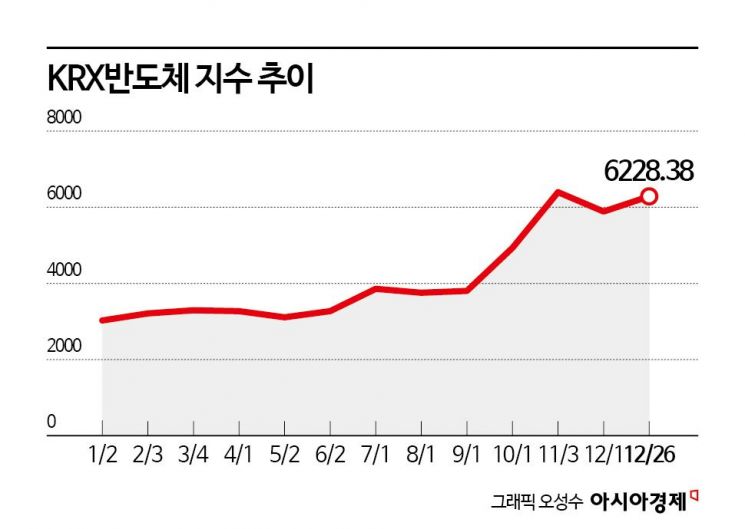 투자자 즐거운 비명…'역대급 불장' 국내 증시, 140% 이상 수익 낸 ETF[2026 코스피 5000]①