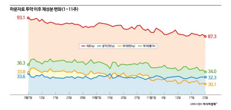 [마운자로 리포트]⑤탈모 고민에 빠진날:부작용 이야기