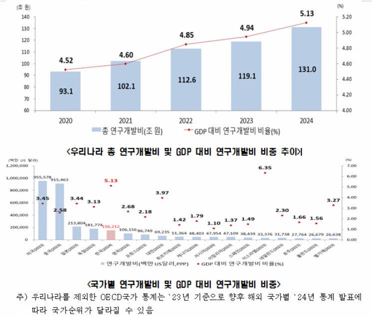 한국 GDP 대비 연구개발비 세계 2위…민간 투자 첫 100조 돌파 
