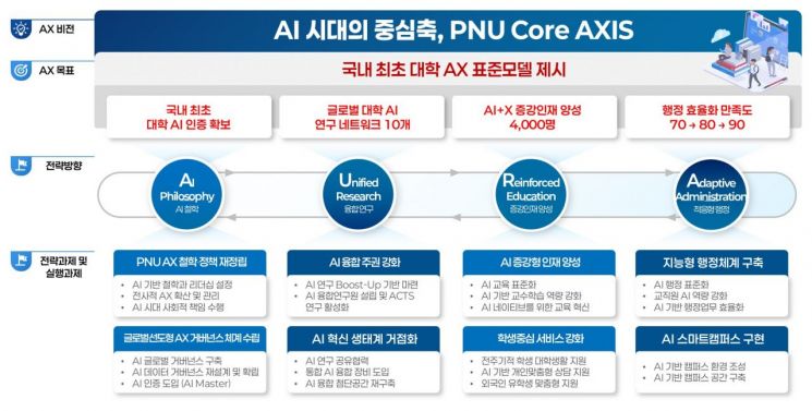 부산대, ‘PNU-AX 대전환’ 선포… 장영실 AI융합연구원 출범