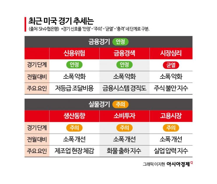 수협은행 “美, 1년 내 경기 불안 확산 가능성”