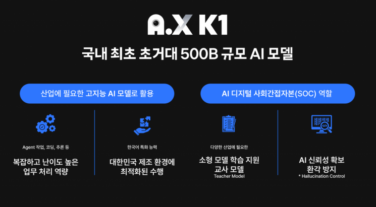 SKT, 국내 최초 5000억 매개변수 'A.X K1' 공개…"모두의 AI 될 것"