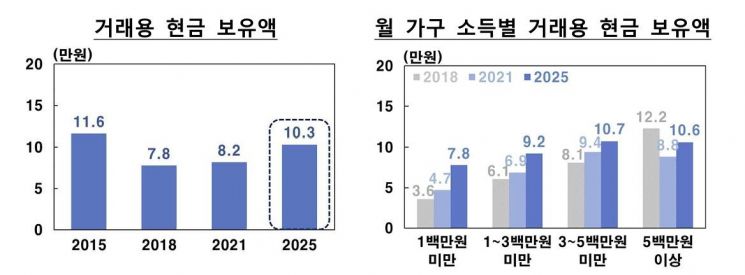 개인 월평균 현금사용 4년새 20만원↓…'비상용' 보유액은 늘어