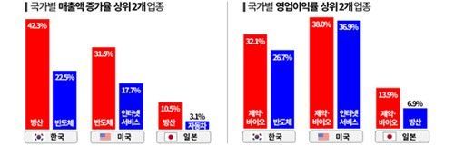 한·미·일 대표기업 성적 보니…韓, 성장성·안정성 돋보여