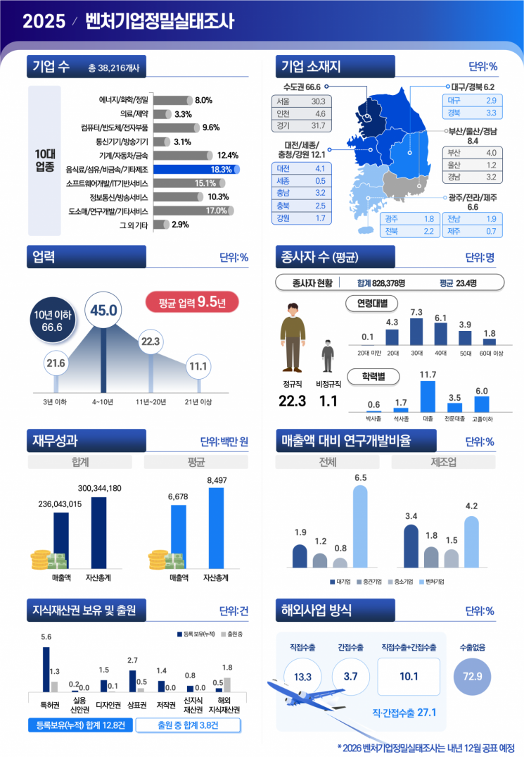 벤처기업 매출 236조원…"국내 재계 3위 규모"