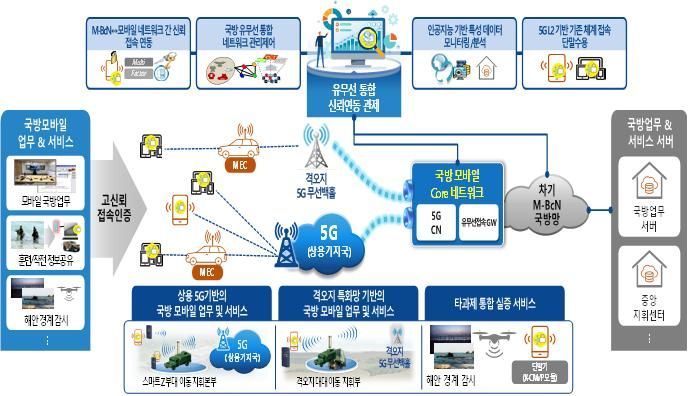 ETRI, 국방 '5G 플랫폼' 전국 확장 기반 마련