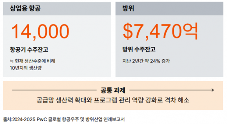 삼일PwC, 항공우주·방위산업 10대 성장전략 제시