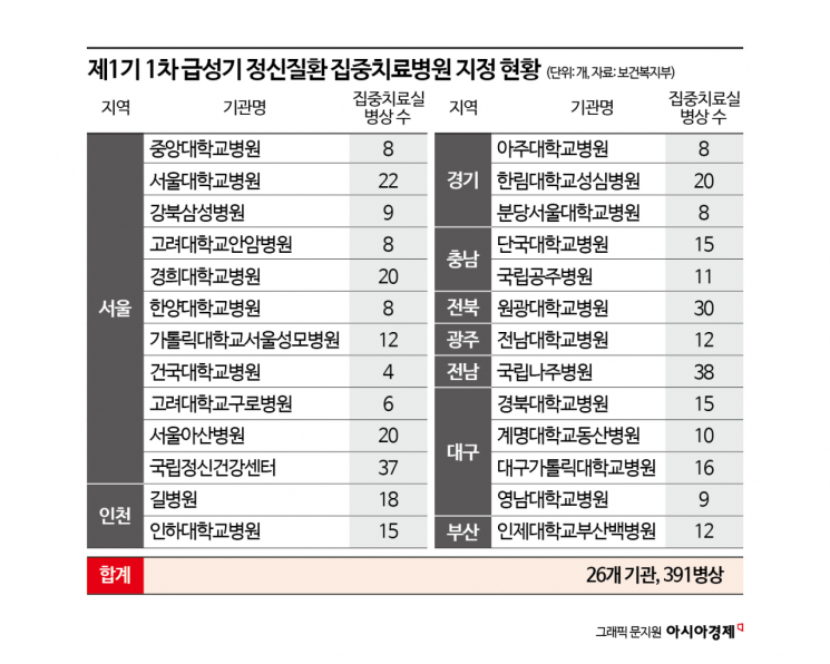 "정신질환 골든타임 잡는다"…'급성기 집중치료병원' 26곳 첫 지정