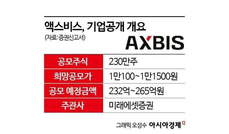 [증권신고서 읽는 기자]액스비스, 매출처 편중 구조 개선 '관건'