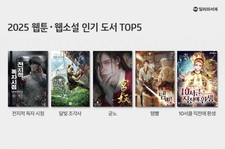 kt 밀리의서재, 웹소설 론칭 후 콘텐츠 이용량 2.4배 증가...'전지적 독자 시점' 1위 