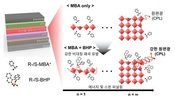 어두운 3D 영상 안녕! '쌩얼'로 입체영상 띄운다… UNIST, 원형편광 만드는 발광소자 개발
