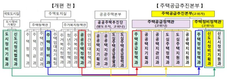 국토부 '주택공급추진본부' 30일 출범…'국민 원하는 곳'에 속도전