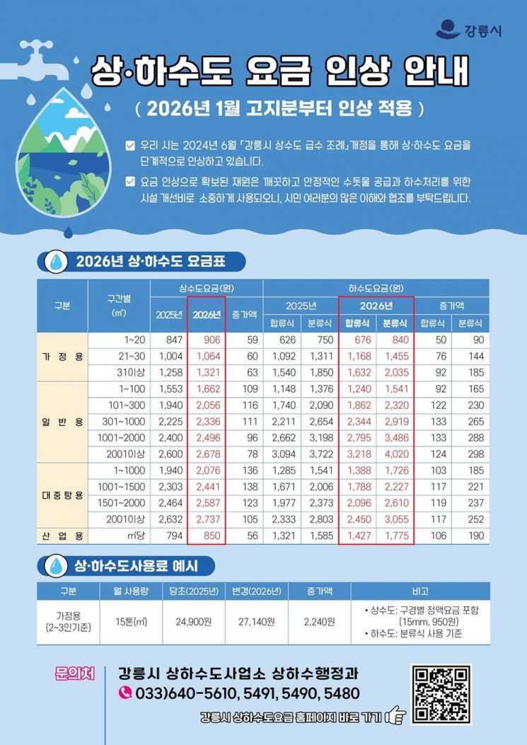 강릉시, 2026년부터 상하수도 요금 인상…다자녀 감면은 ‘2자녀’로 확대