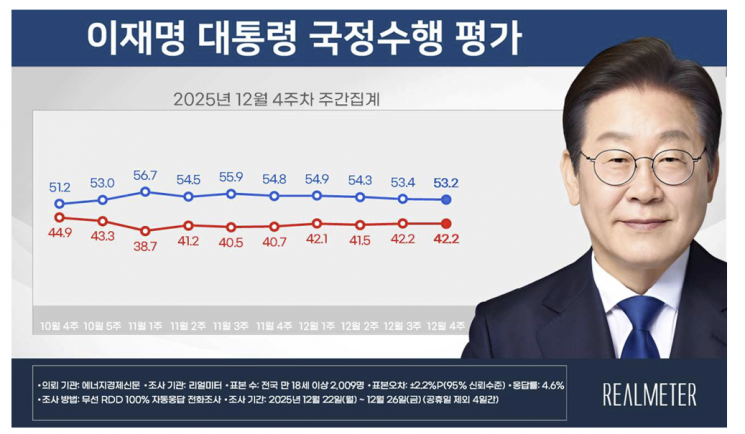 [폴폴뉴스]李대통령 지지율 53.2%…3주째 소폭 하락