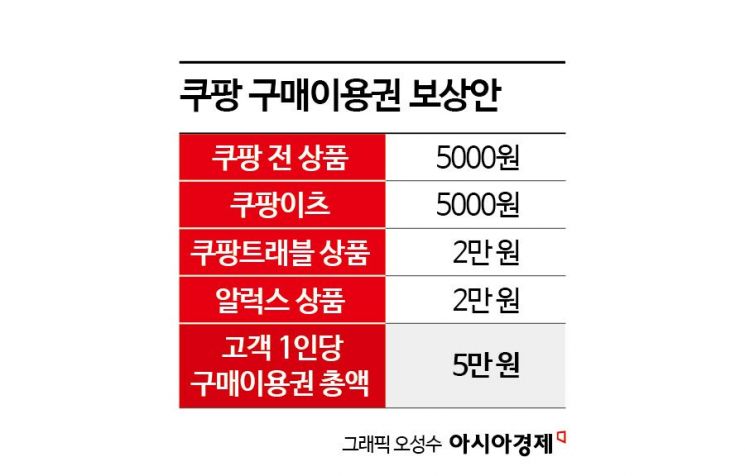 소비자단체 "소비자 우롱하는 쿠팡 보상안, 수락 거부"