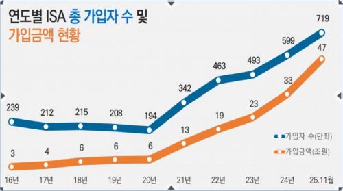 ISA 가입자 700만명 돌파…"올해, 월평균 11만명 가입"