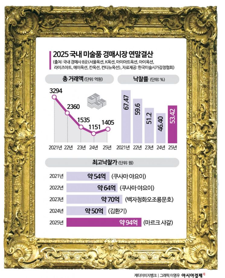 마르크 샤갈이 끌어올린 낙찰률...국내 미술 경매시장 기지개