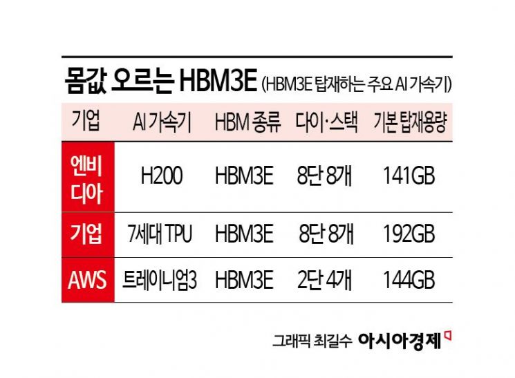 HBM4 세대 교체 앞두고 몸값 오른 HBM3E