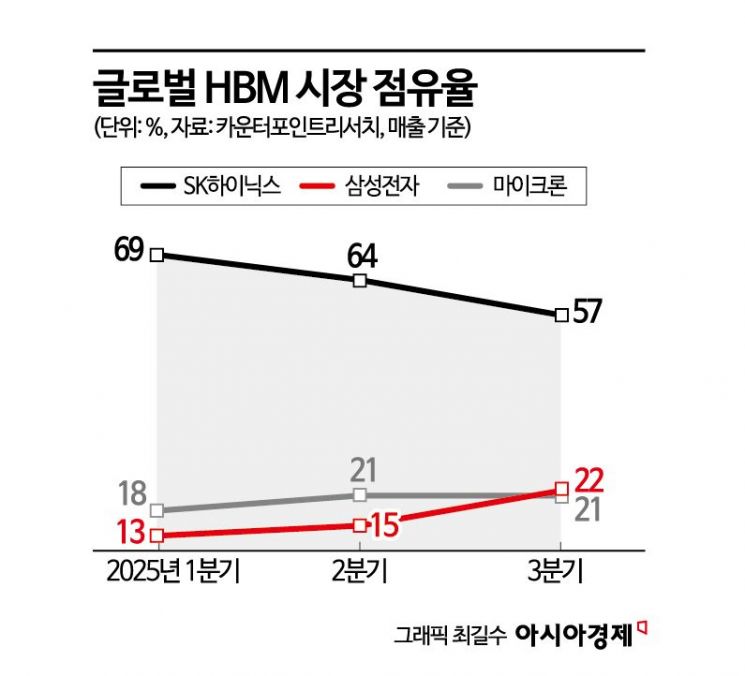 HBM4 세대 교체 앞두고 몸값 오른 HBM3E