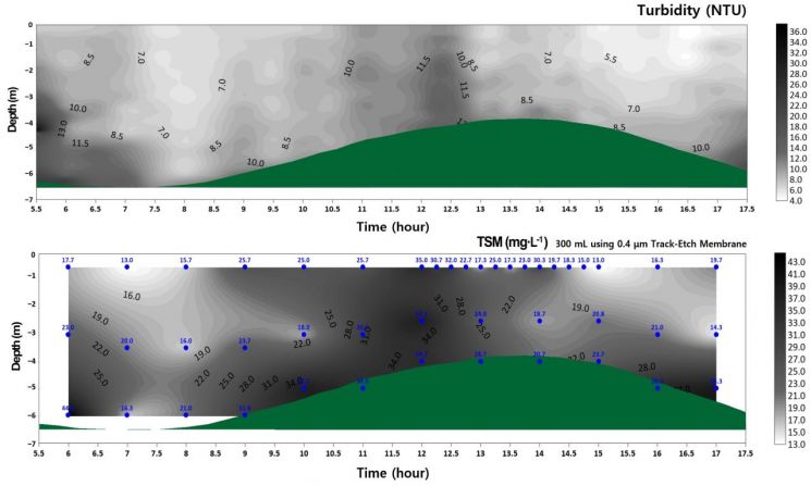 "갯벌 물색만 봐도 안다"… KIOST, 서해안 갯벌 탁도-부유물질 농도 상관관계 밝혀