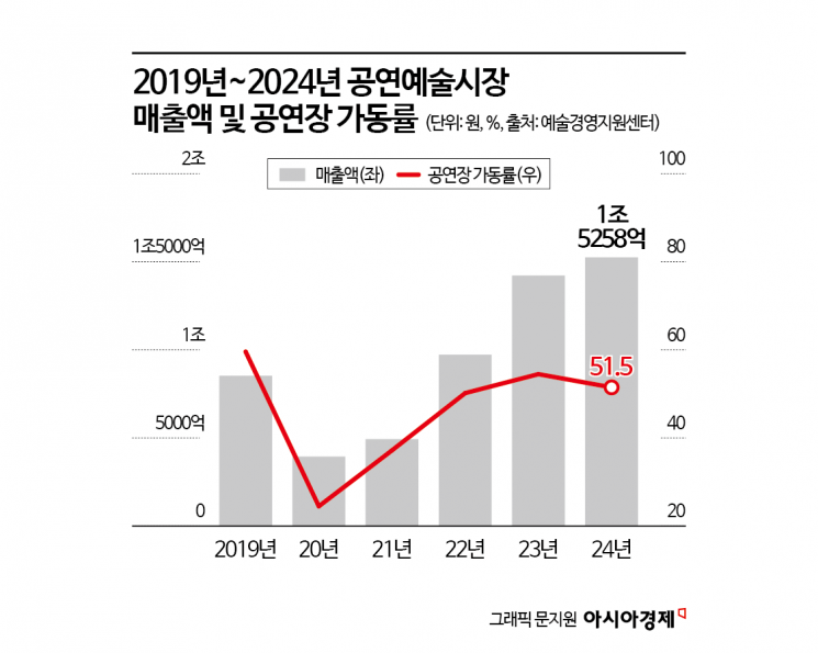 지난해 공연예술시장 규모 1조5259억원, 2023년보다 7.3% 증가