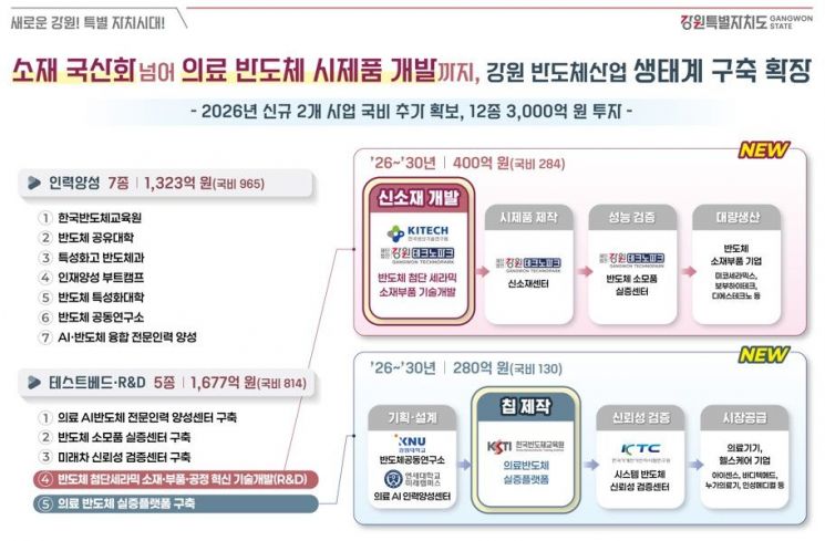 강원도, 반도체 투자 ‘3000억 시대’ 개막…소재·의료반도체 국산화 속도