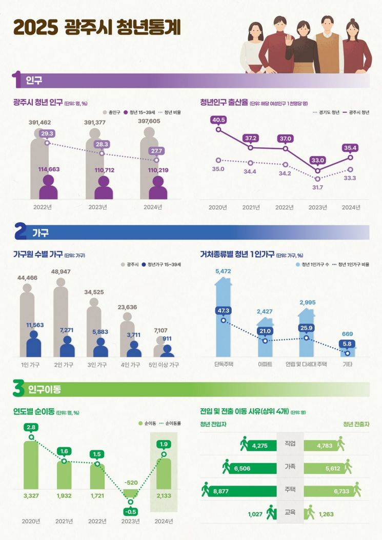 광주시, 경기도 최초 ‘청년 통계’ 공개…맞춤형 청년 정책 기틀 마련