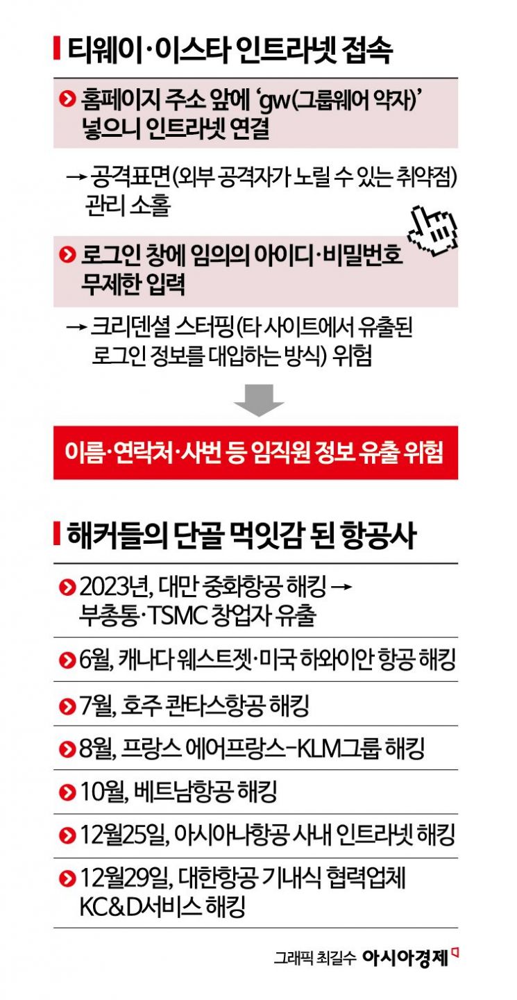 항공사 홈피 앞에 'gw' 붙이니 인트라넷으로…뻥 뚫린 항공사 보안