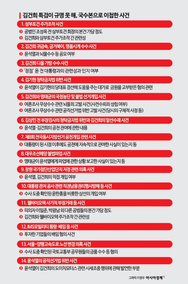 66명 기소한 김건희 특검, 남은 건 '국수본 이첩 리스트'