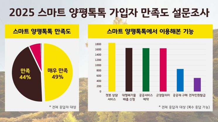양평군, ‘스마트 양평톡톡’ 군민 93% 만족…“디지털 행정 혁신 통했다”