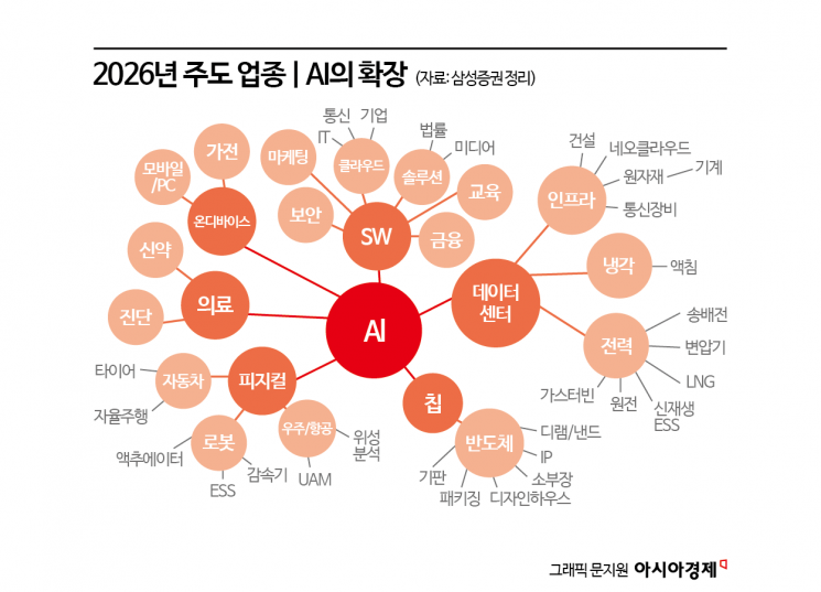 [2026 코스피 5000]②'붉은 말'의 해, AI 엔진으로 가속페달