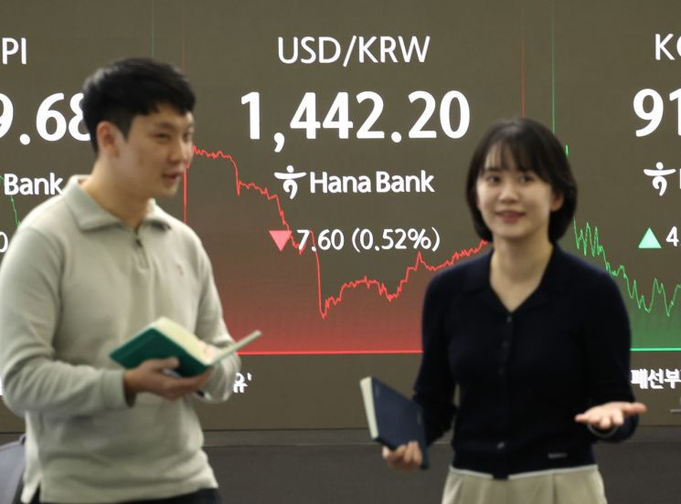 원·달러 환율 1420원 선 마감…약 2개월來 최저(상보)