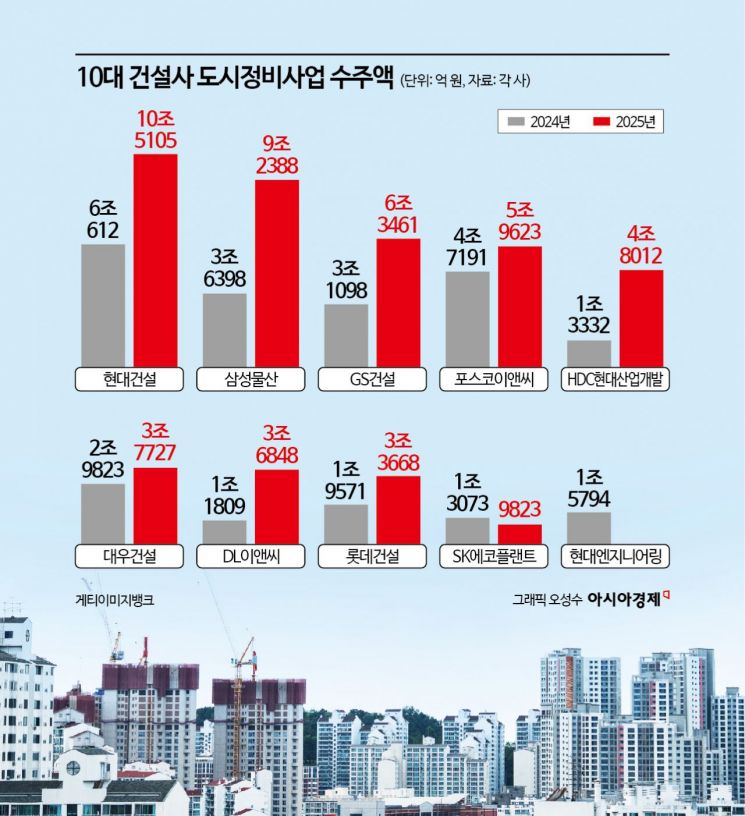 올해 10대 건설사 정비사업 수주액 퀀텀점프[부동산AtoZ]
