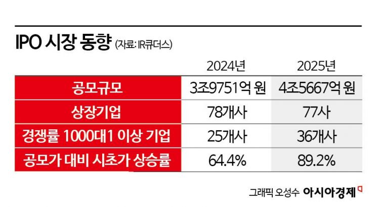2025년 IPO 규모 4조5000억 돌파…시장 회복세 뚜렷