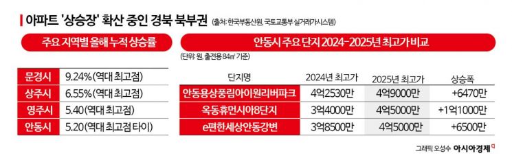 "집값 10년 만에 역대 최고"…공급 부족·광역 교통망 '겹호재'에 웃는 이곳[부동산AtoZ]