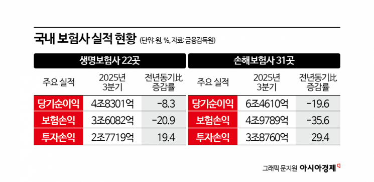 [2026 경제·금융 전망 포커스]③위기의 보험산업…본업 꺾이는데 규제는 겹겹