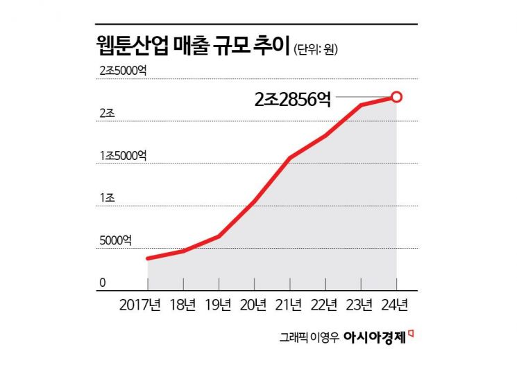 K웹툰 매출 2년 연속 2조 돌파…일본·북미 수출 집중