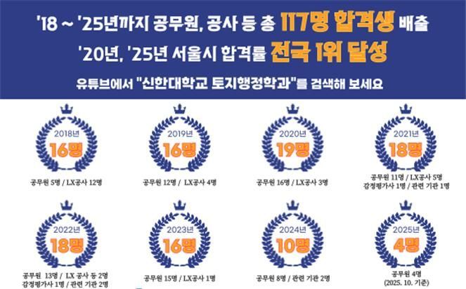신한대 토지행정학과, 2025년 서울시 지적직 공무원 합격 '전국 1위' 금자탑-