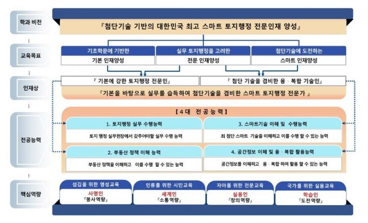 신한대 토지행정학과, 2025년 서울시 지적직 공무원 합격 '전국 1위' 금자탑-