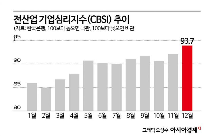 기업 체감경기, 작년 7월 이후 최고…"美 설비투자 업종 개선"